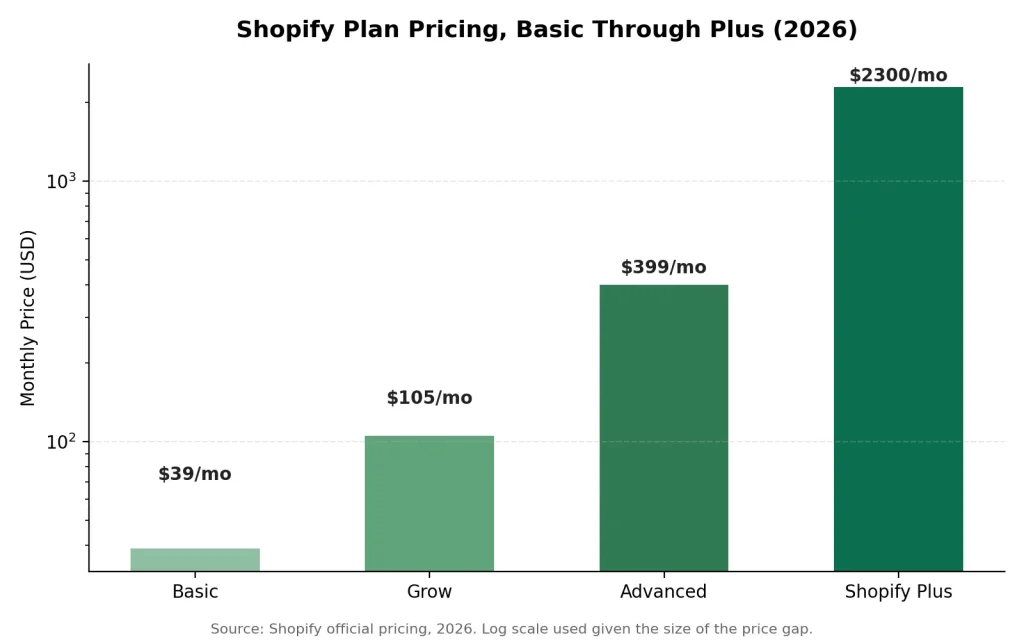 Shopify Plus Development Services shopify plus pricing 2026